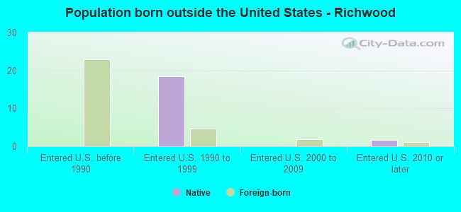 Population born outside the United States - Richwood