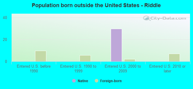 Population born outside the United States - Riddle