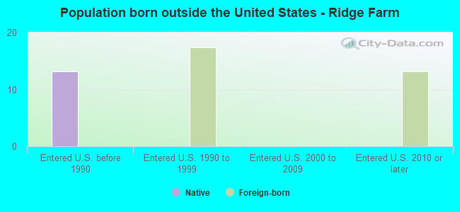 Population born outside the United States - Ridge Farm