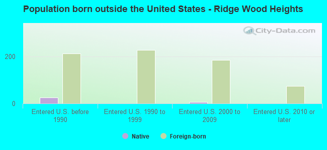 Population born outside the United States - Ridge Wood Heights