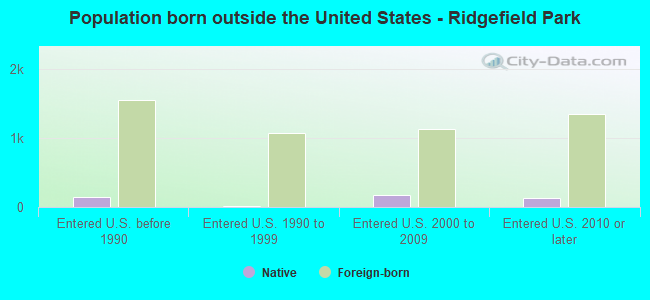 Population born outside the United States - Ridgefield Park