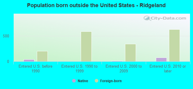 Population born outside the United States - Ridgeland