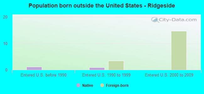 Population born outside the United States - Ridgeside