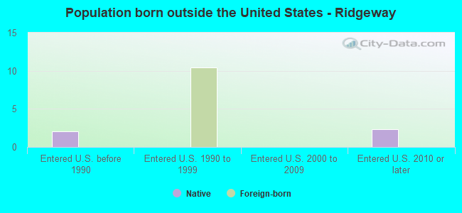 Population born outside the United States - Ridgeway