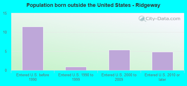 Population born outside the United States - Ridgeway