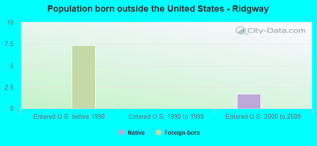 Population born outside the United States - Ridgway