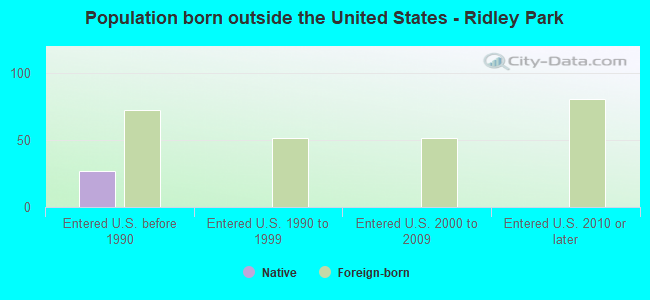 Population born outside the United States - Ridley Park