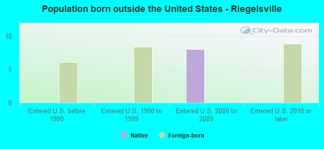 Population born outside the United States - Riegelsville