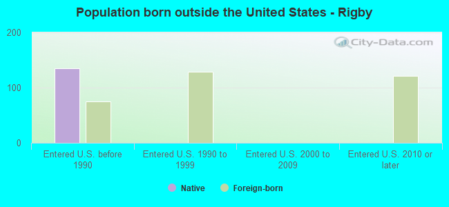 Population born outside the United States - Rigby