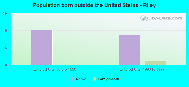 Population born outside the United States - Riley