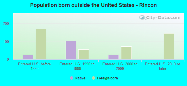 Population born outside the United States - Rincon