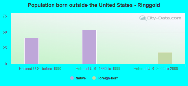 Population born outside the United States - Ringgold