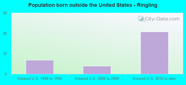 Population born outside the United States - Ringling