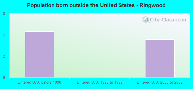 Population born outside the United States - Ringwood