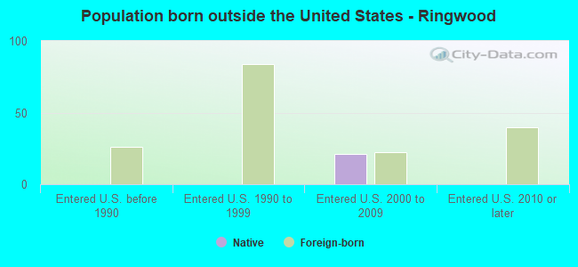 Population born outside the United States - Ringwood