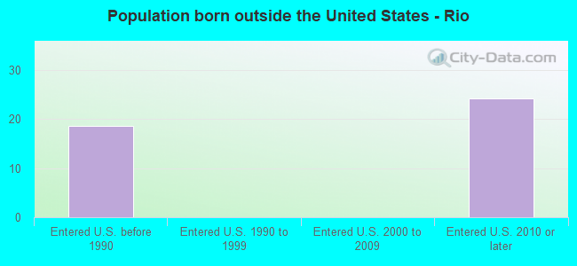 Population born outside the United States - Rio