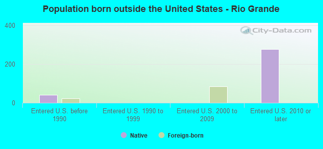 Population born outside the United States - Rio Grande
