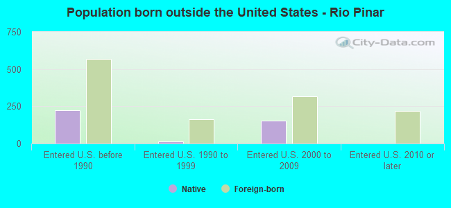 Population born outside the United States - Rio Pinar