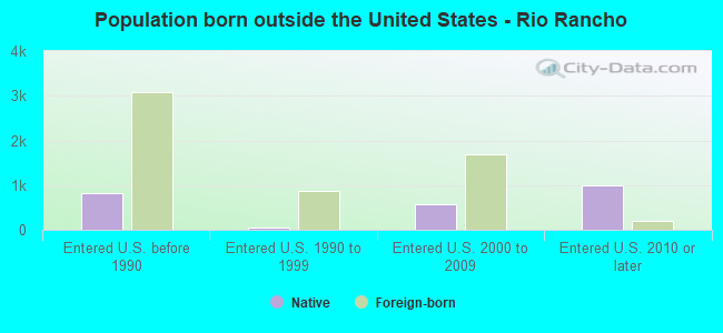 Population born outside the United States - Rio Rancho