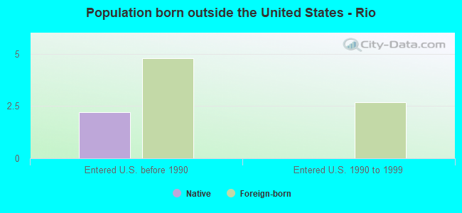 Population born outside the United States - Rio
