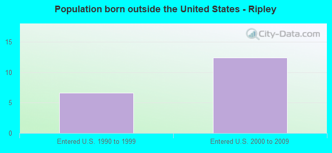 Population born outside the United States - Ripley