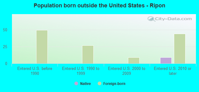 Population born outside the United States - Ripon
