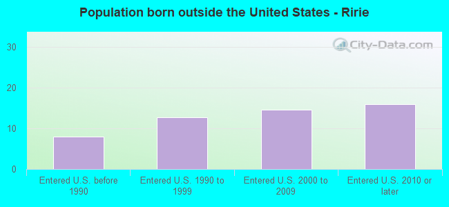 Population born outside the United States - Ririe