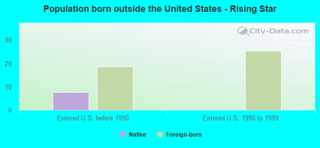 Population born outside the United States - Rising Star