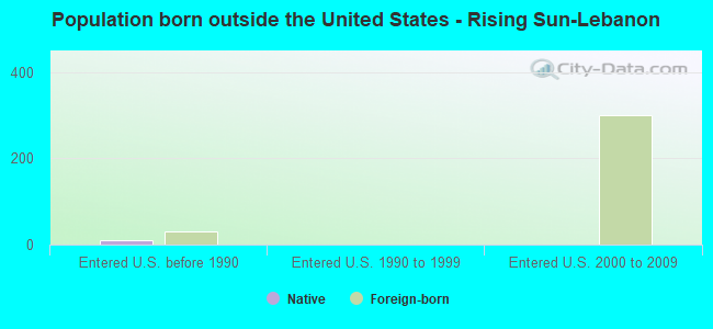 Population born outside the United States - Rising Sun-Lebanon