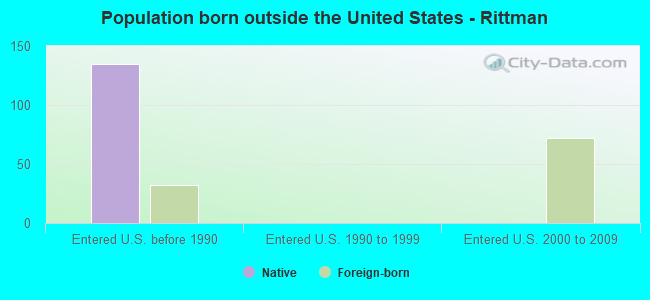 Population born outside the United States - Rittman