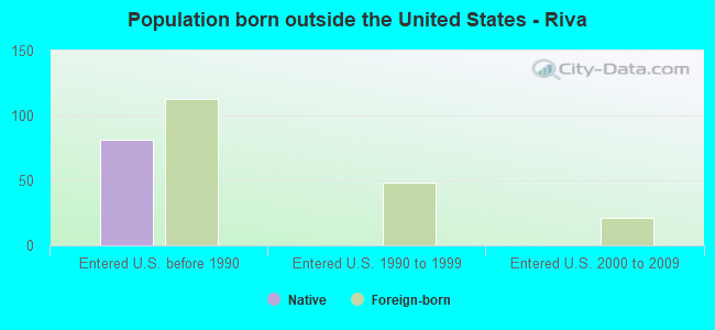 Population born outside the United States - Riva