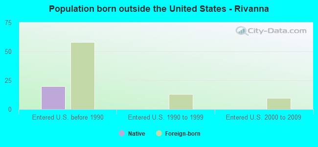 Population born outside the United States - Rivanna