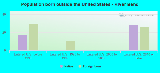 Population born outside the United States - River Bend