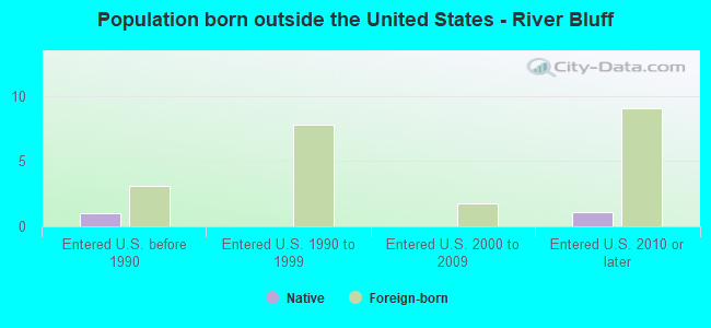 Population born outside the United States - River Bluff