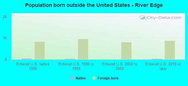 Population born outside the United States - River Edge