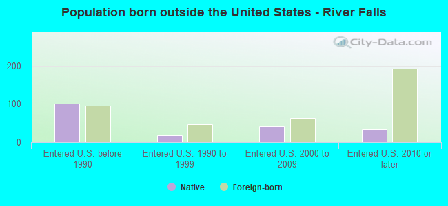 Population born outside the United States - River Falls