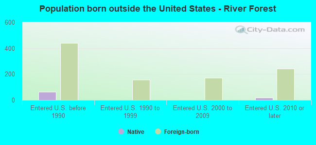 Population born outside the United States - River Forest