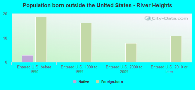 Population born outside the United States - River Heights