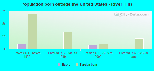 Population born outside the United States - River Hills