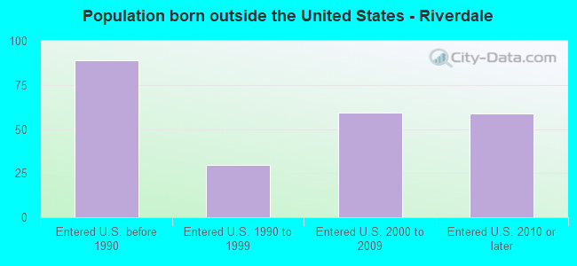 Population born outside the United States - Riverdale