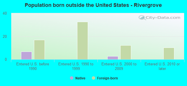 Population born outside the United States - Rivergrove