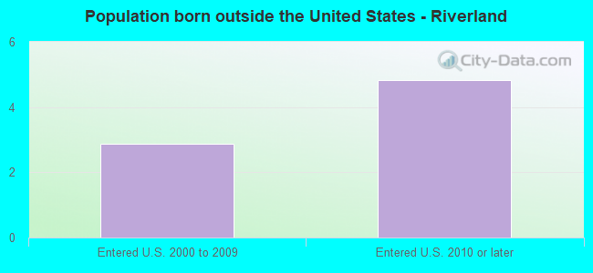 Population born outside the United States - Riverland