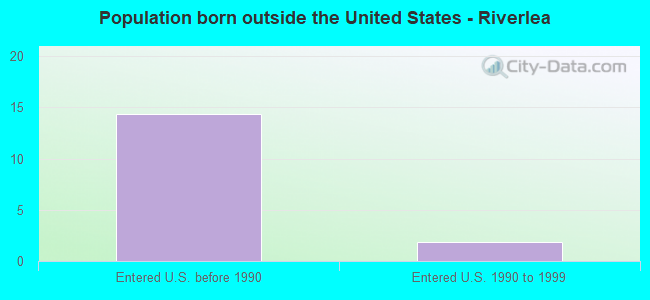 Population born outside the United States - Riverlea