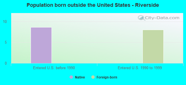 Population born outside the United States - Riverside