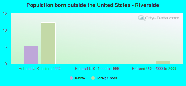 Population born outside the United States - Riverside
