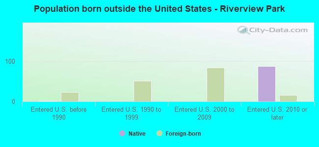 Population born outside the United States - Riverview Park