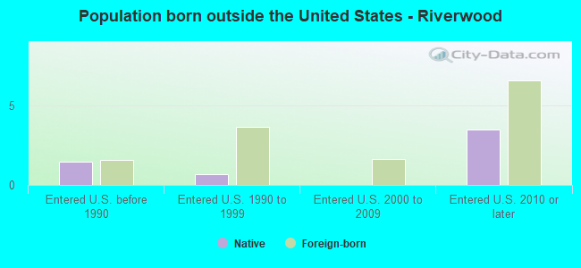 Population born outside the United States - Riverwood