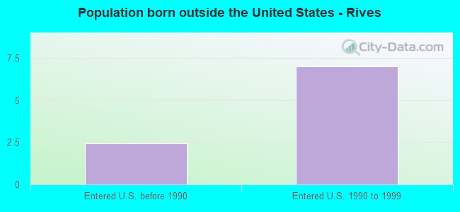 Population born outside the United States - Rives