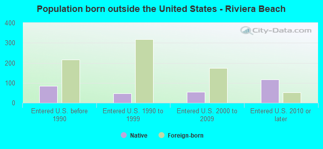 Population born outside the United States - Riviera Beach