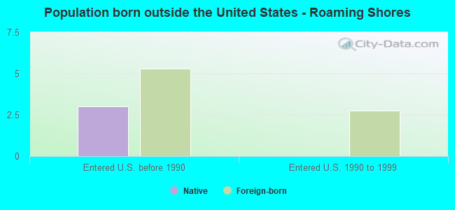 Population born outside the United States - Roaming Shores